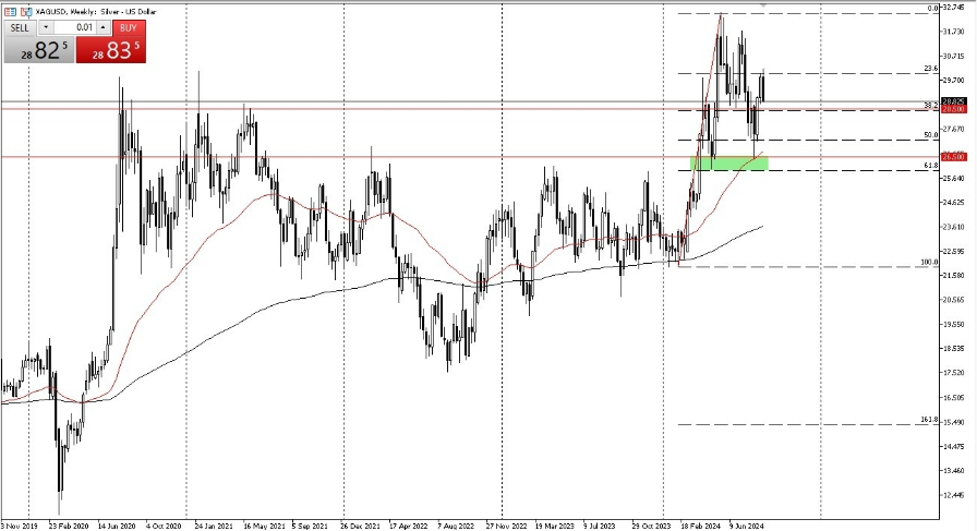 شارت سعر الفضة 