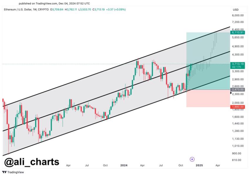 شارت توقعات الايثريوم