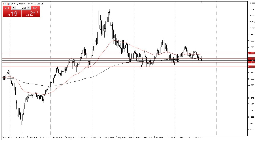 شارت سعر خام غرب تكساس