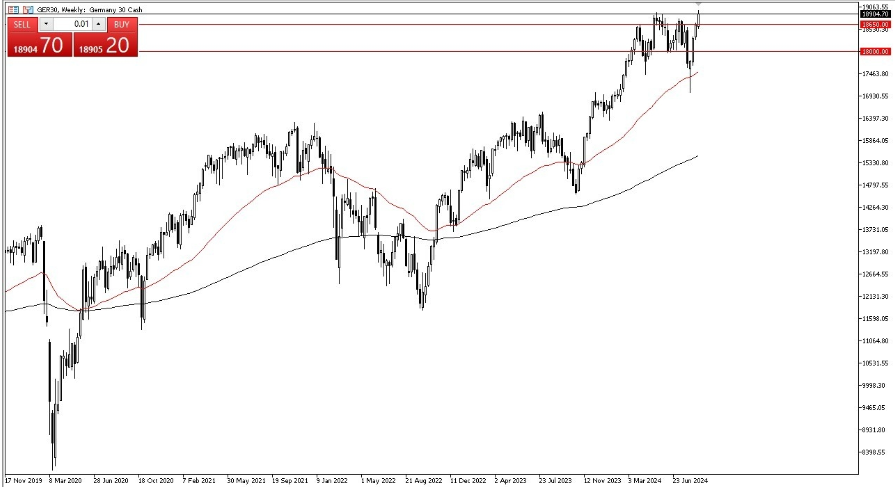 شارت مؤشر داكس الالمانى 
