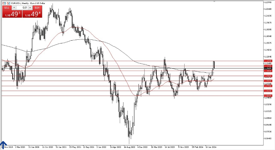 شارت اليورو مقابل الدولار 