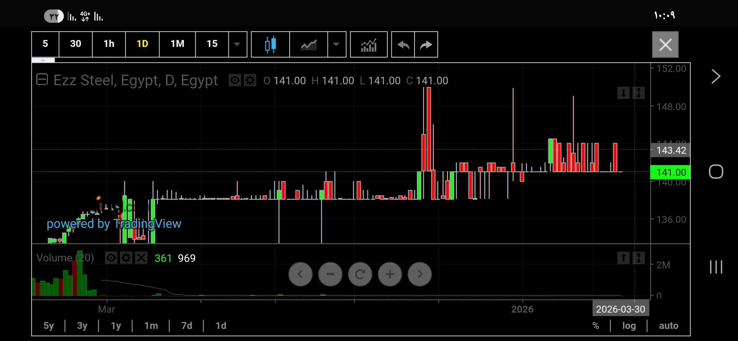 شارت سهم حديد عز