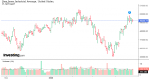 شارت مؤشر الداوجونز