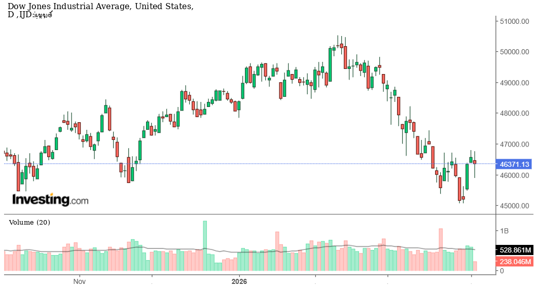 مؤشر داو جونز تحت الضغط النسبي: هل هو تباطؤ مؤقت أم بداية فقدان الزخم؟