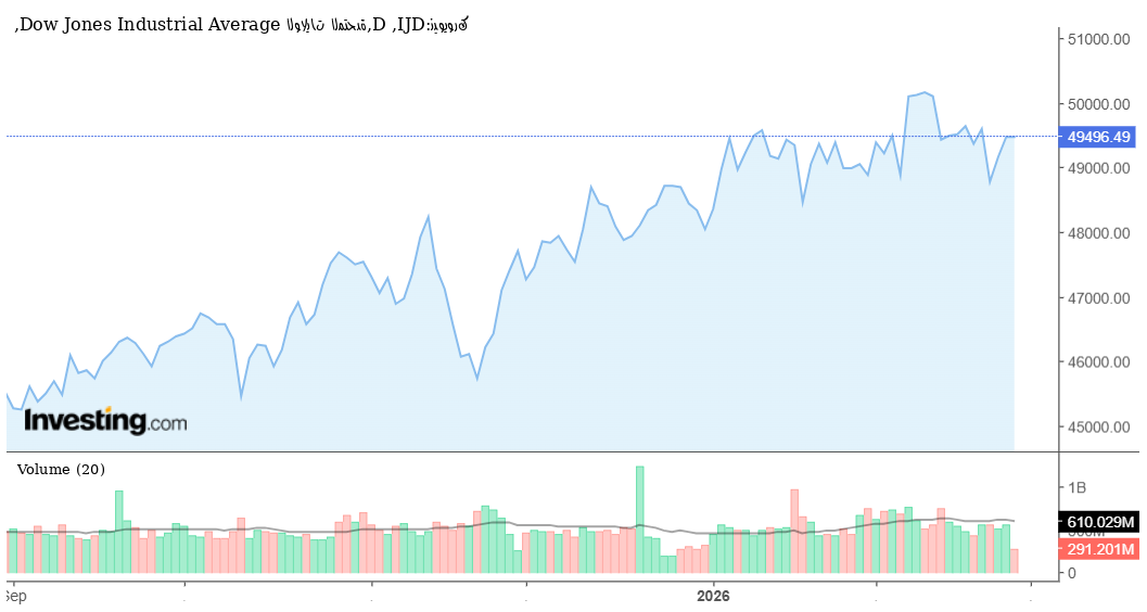 مؤشر داو جونز يتحرك قرب قممه التاريخية… السوق الأمريكي يختبر قوة الاتجاه الصاعد
