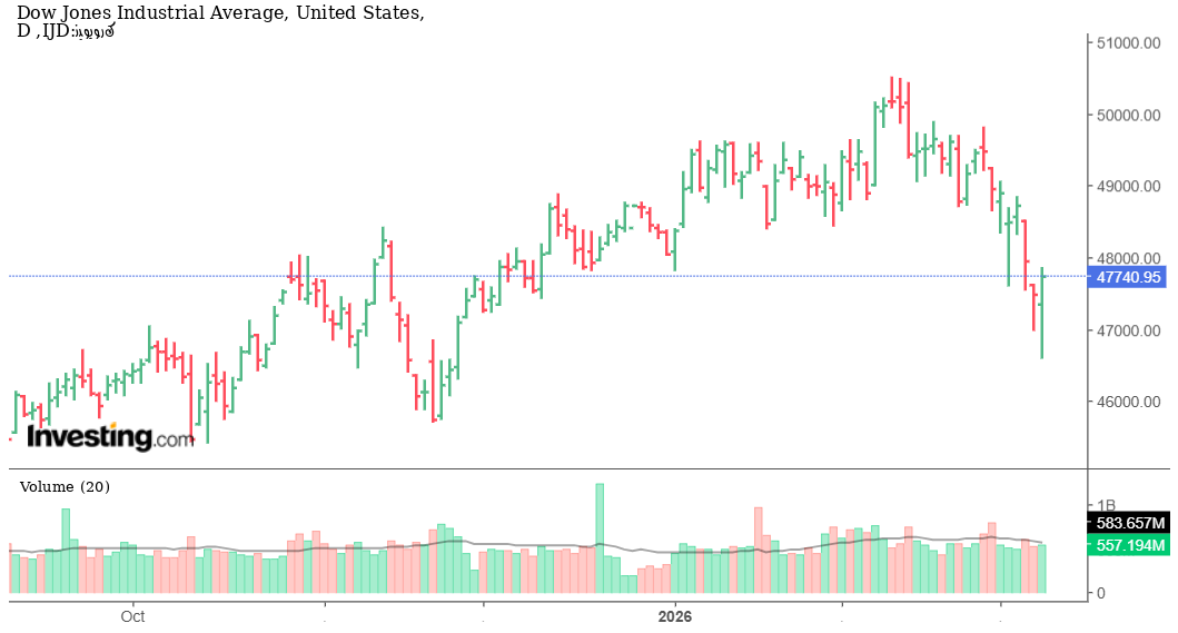 مؤشر داو جونز ينجح في الارتداد بعد موجة تصحيح ويحقق مكاسب بسيطة