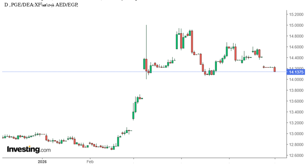 الدرهم الإماراتي مقابل الجنيه المصري AED/EGP يتراجع إلى 14.13 .فهل تغير الاتجاه؟