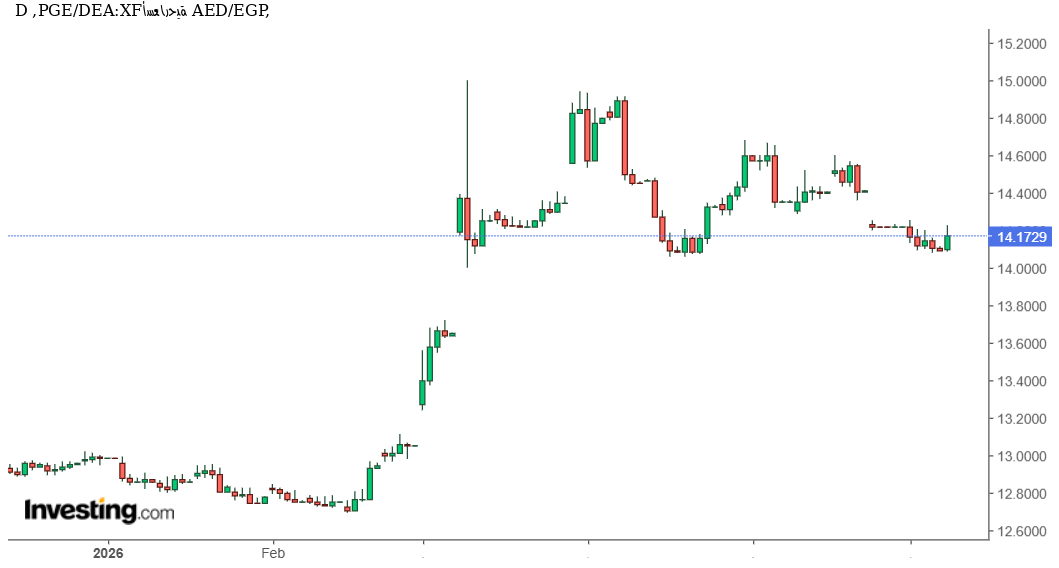 سعر الدرهم الإماراتي مقابل الجنيه المصري AED/EGP اليوم يرتفع إلى 14.17 جنيه