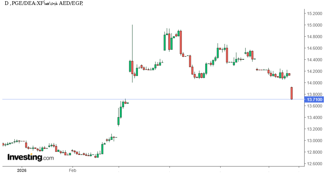 الدرهم الإماراتي مقابل الجنيه المصري AED/EGP يتراجع إلى 13.71 جنيه