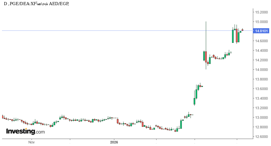 تحليل فني وتوقعات AED/EGP: هل يقترب الدرهم الإماراتي من القمة السنوية أمام الجنيه المصري؟
