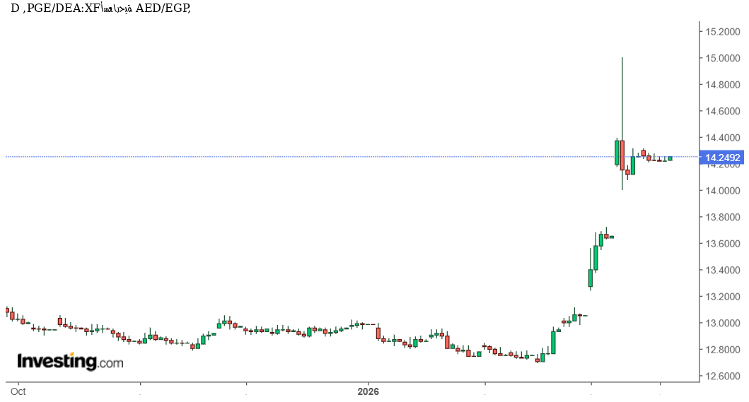 تحليل فني وتوقعات AED/EGP:هل يفقد الدرهم الإماراتي زخمه أمام الجنيه المصري رغم التداول قرب القمم؟