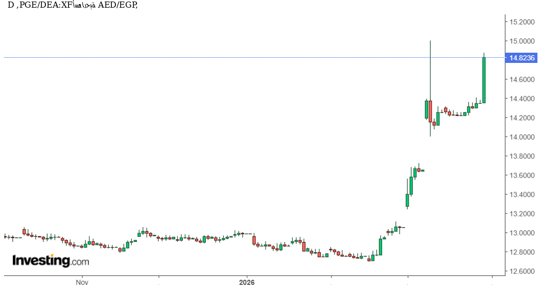 الدرهم الإماراتي مقابل الجنيه المصريAED/EGP: هل يواصل الدرهم الإماراتي اندفاعه نحو القمة السنوية أمام الجنيه المصري؟