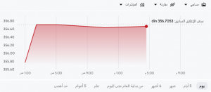 شارت الدرهم الاماراتى مقابل الدينار العراقى