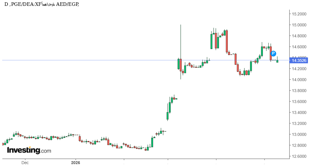 تحليل سعر الدرهم الإماراتي مقابل الجنيه المصري: تذبذب حذر بعد تراجع من القمة اليومية