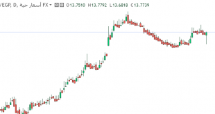 درهم مقابل جنيه مصرى