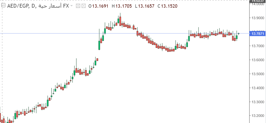أرتفاع سعر الدرهم مقابل الجنيه المصري وسط أستمرار التقلبات