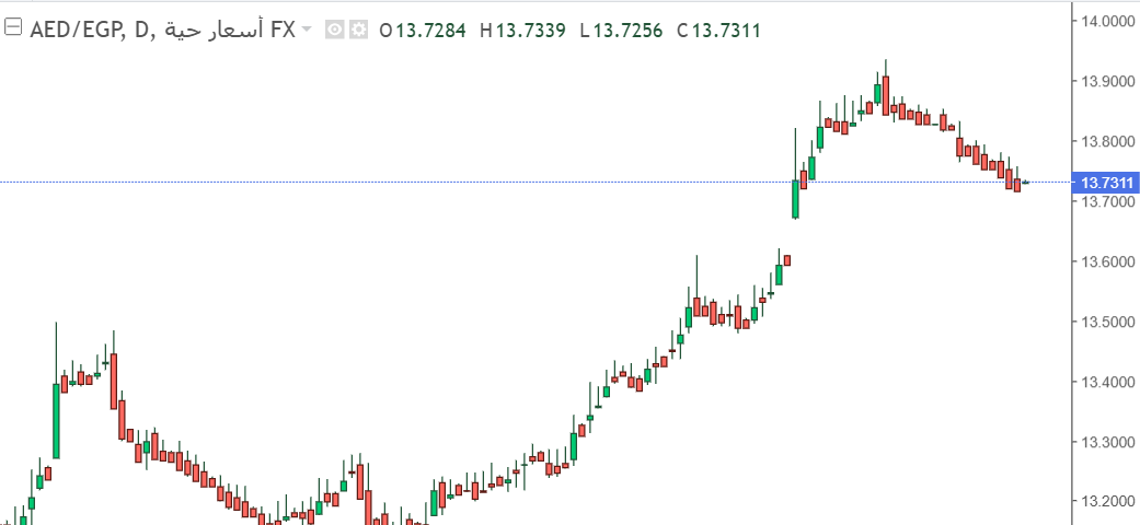 ارتفاع ملحوظ في سعر صرف زوج الدرهم الإماراتي مقابل الجنيه المصري
