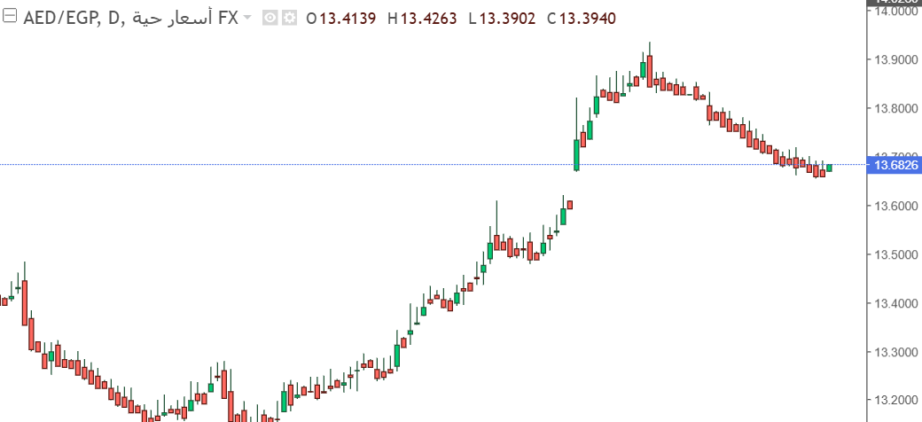 شارت الدرهم الاماراتى مقابل الجنيه المصرى