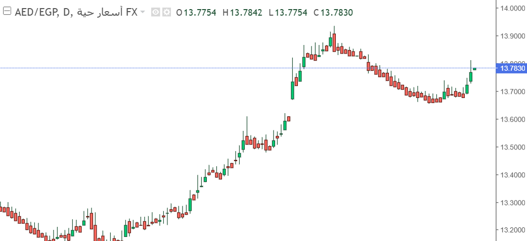 شارت الدرهم الاماراتى مقابل الجنيه المصرى