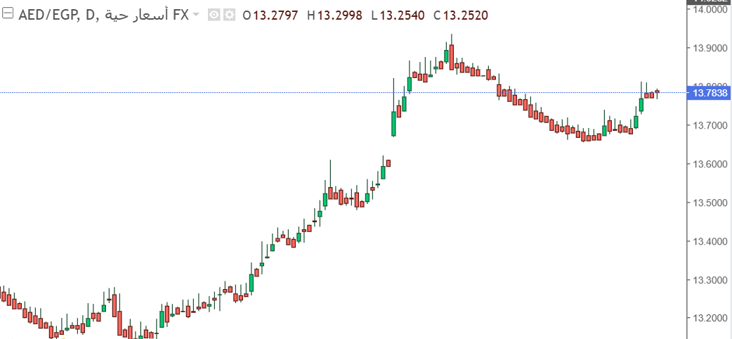 شارت الدرهم مقابل الجنيه المصرى