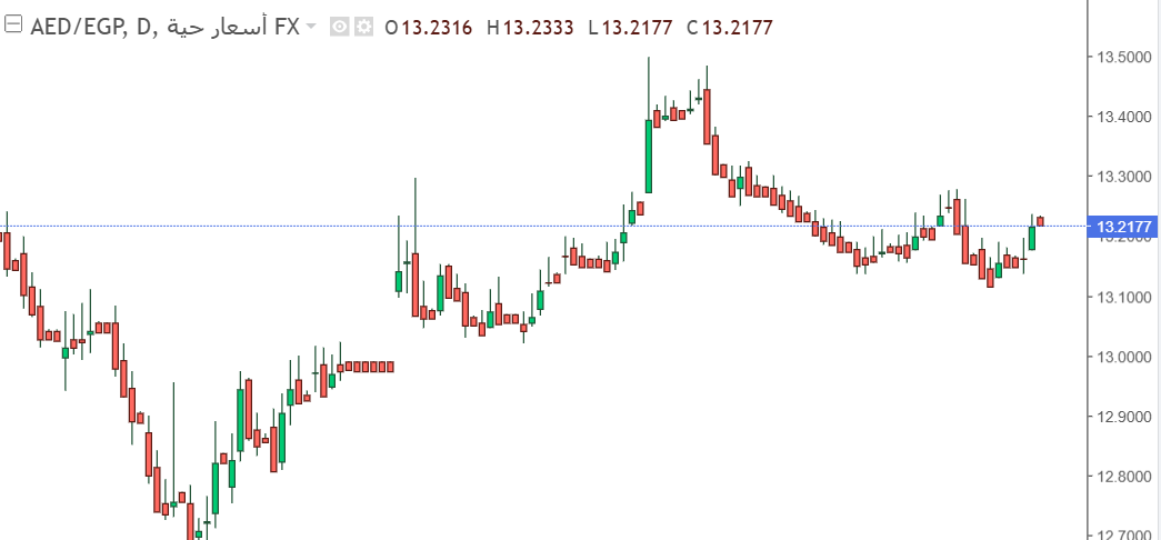 التحليل الفني لسعر زوج الدرهم الإماراتي مقابل الجنيه المصري: ارتفاع كبير يشهده الدرهم مقابل الجنيه المصري اليوم