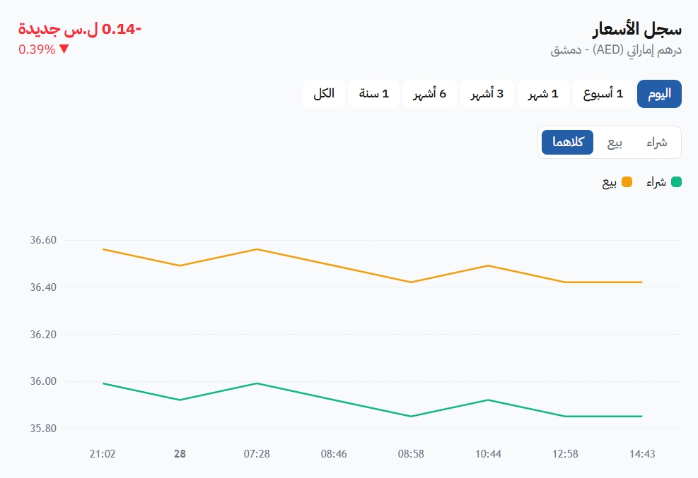 الدرهم الإماراتي مقابل الليرة السورية: هل تصمد مستويات الدعم أمام الضغوط البيعية؟