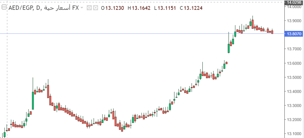 ارتفاع كبير يسجله زوج الدرهم مقابل الجنيه المصري يعكس الاتجاه الصعودي للزوج