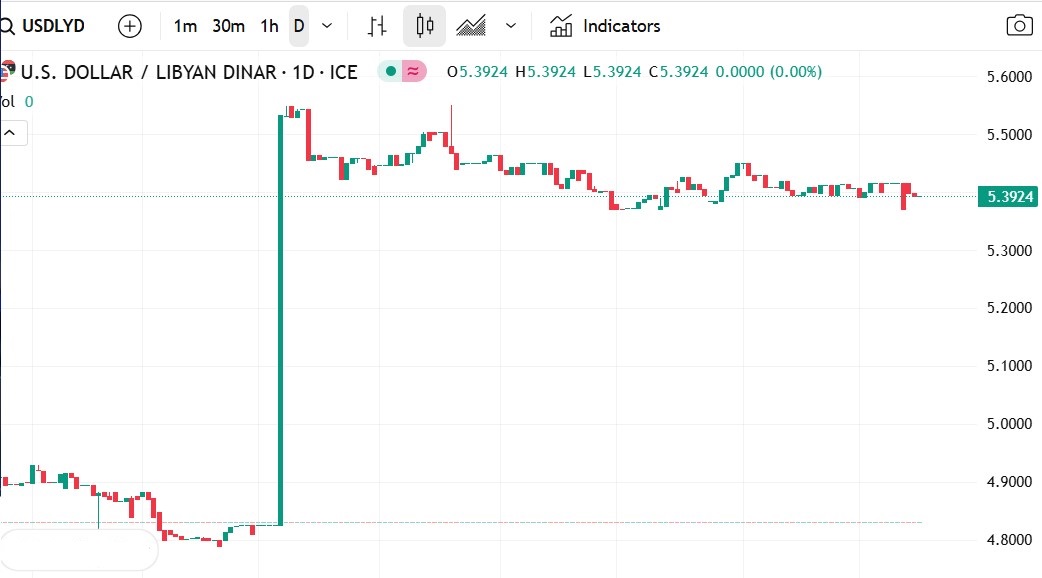 أستقرار نسبي في سعر صرف زوج الدولار مقابل الدينار الليبي مع ميل صعودي محدود