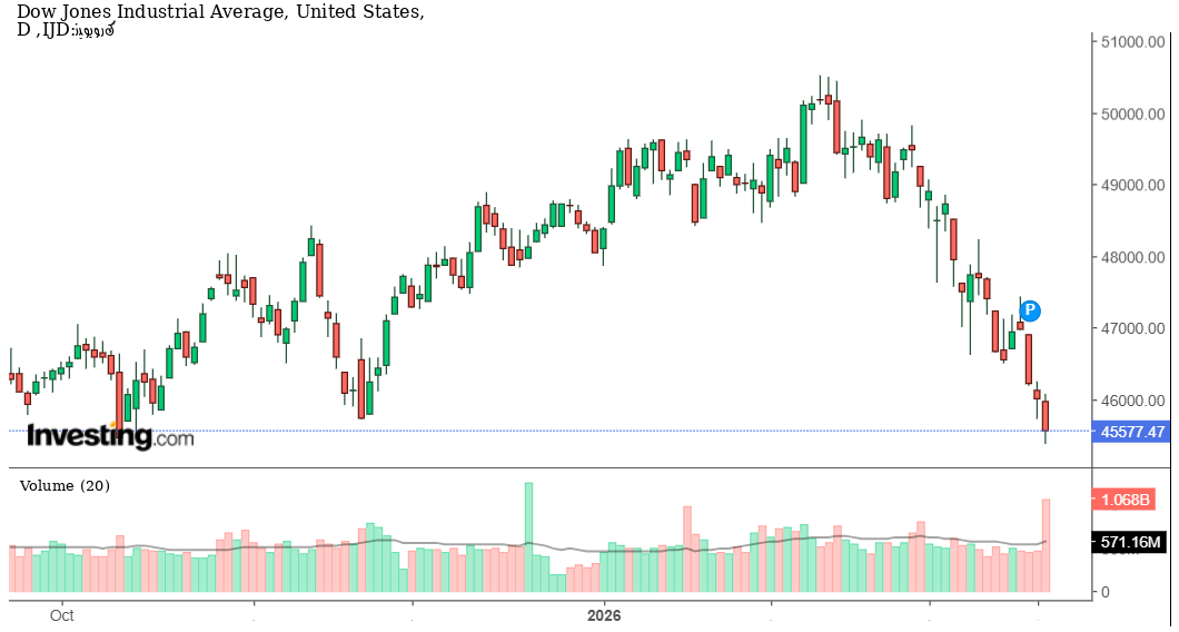 داو جونز يتراجع بقوة من القمم: هل بدأ التصحيح الحقيقي في وول ستريت أم أنها فرصة شراء ذهبية؟