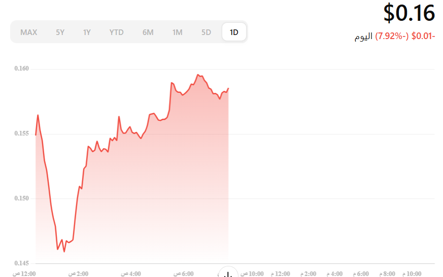 تراجع في سعر صرف عملة الدوج كوين عند هذا المستوى مقارنة بالسعر السابق