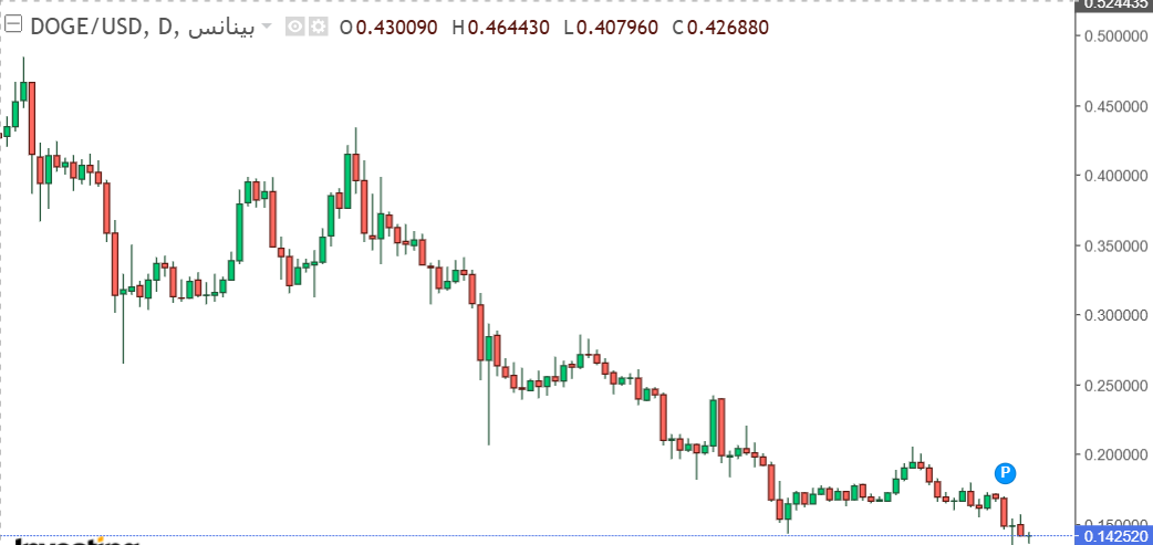تراجع دوج كوين وسط تقلبات السوق: هل تشكل المستويات الحالية فرصة للشراء؟