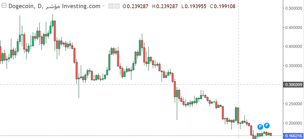 شارت عملة دوجكوين