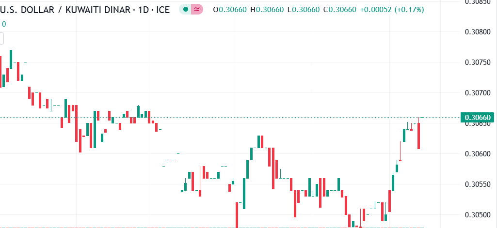 التحليل الفني لزوج الدولار الأمريكي مقابل الدينار الكويتي (USD/KWD): انخفاض طفيف في سعر الزوج في جلسة التداول الحالية