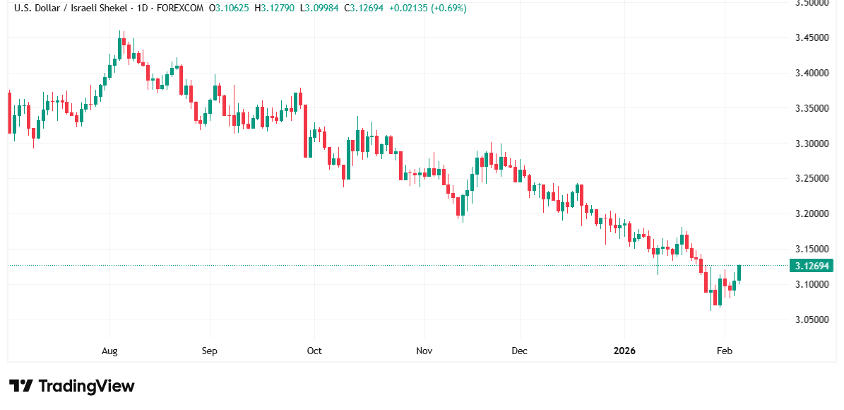 الدولار مقابل الشيكل الإسرائيلي: تراجع حاد يعيد تشكيل الاتجاه ويضع مستويات الدعم تحت المجهر