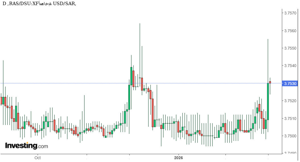 الدولار الأمريكي مستقر أمام الريال السعودي… تحركات محدودة داخل نطاق ضيق