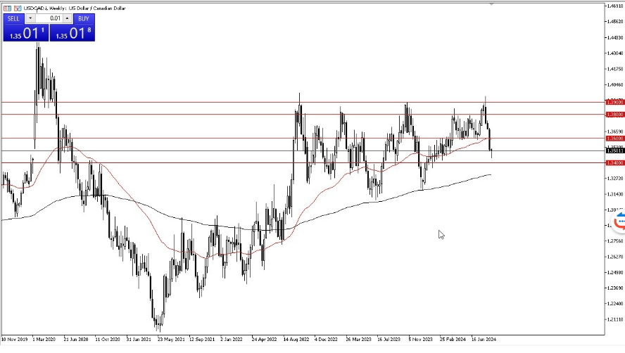 شارت الدولار مقابل الدولار الكندى 
