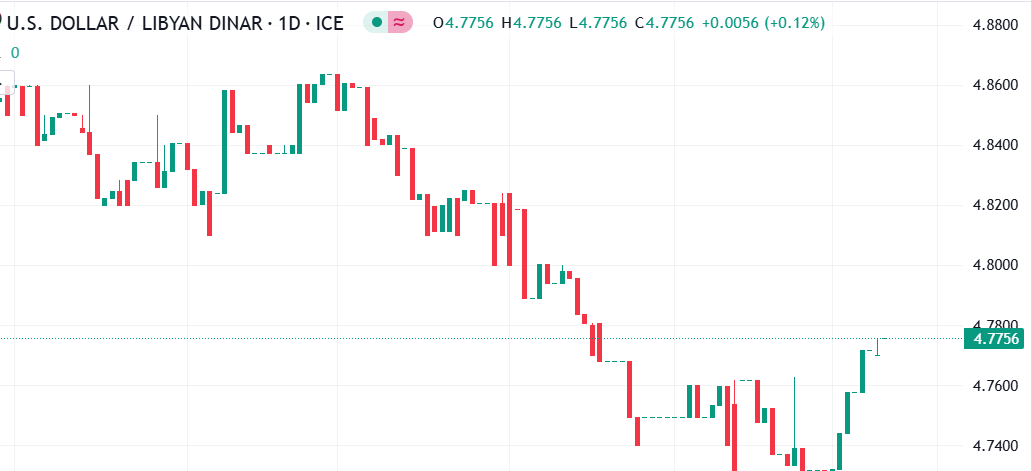 شارت الدولار الامريكى مقابل الدينار الليبى