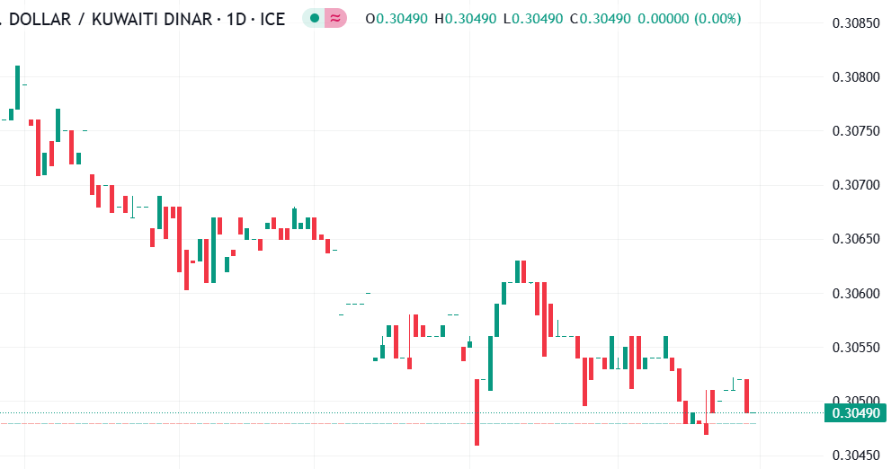 شارت الدولار الامريكى مقابل الدينار الكويتى