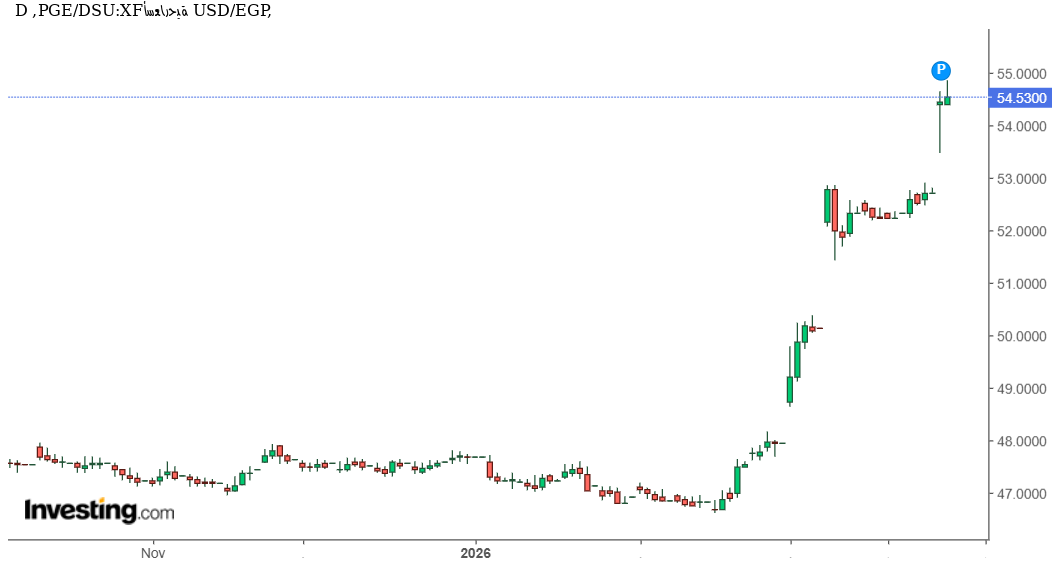 تحليل فني وتوقعات USD/EGP: هل يقترب الدولار من تسجيل قمة تاريخية جديدة أمام الجنيه المصري؟