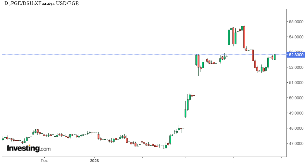تحليل USD/EGP: هل يستعيد الدولار زخمه أمام الجنيه المصري خلال الفترة المقبلة؟