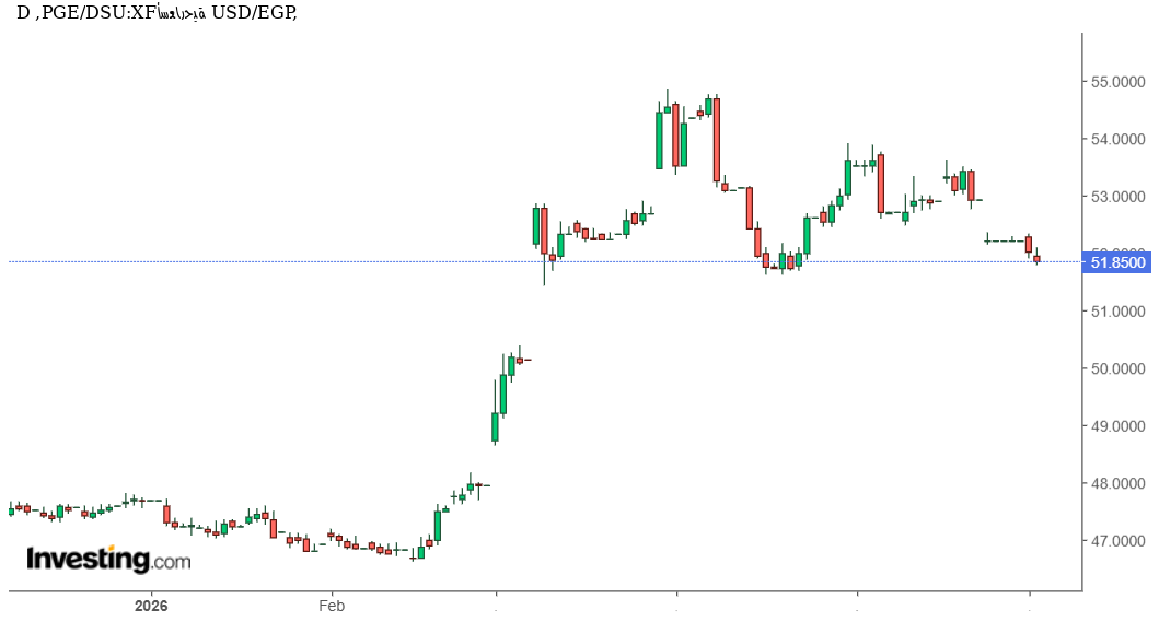 الدولار مقابل الجنيه المصري USD/EGP يتراجع إلى 51.78 جنيه وسط تصحيح هبوطى