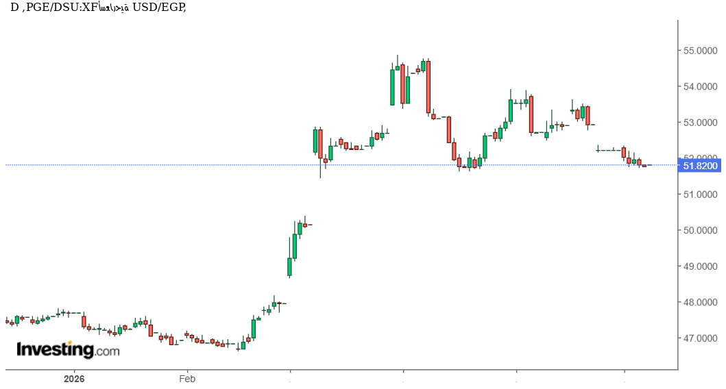 سعر الدولار مقابل الجنيه المصري USD/EGP يغلق عند 51.77 جنيه. فهل يرتفع اليوم ؟