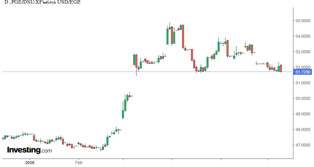 سعر الدولار مقابل الجنيه المصري يتراجع إلى 51.72 جنيه وسط سيطرة البائعين