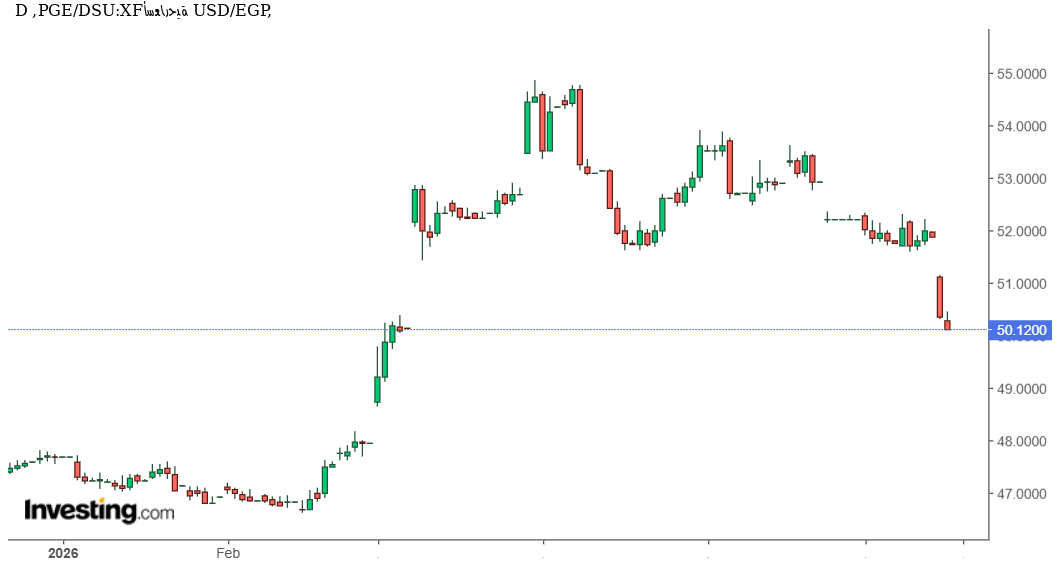 سعر الدولار مقابل الجنيه المصري يتراجع إلى 50.19 جنيه يقترب من كسر حاجز فنى هام