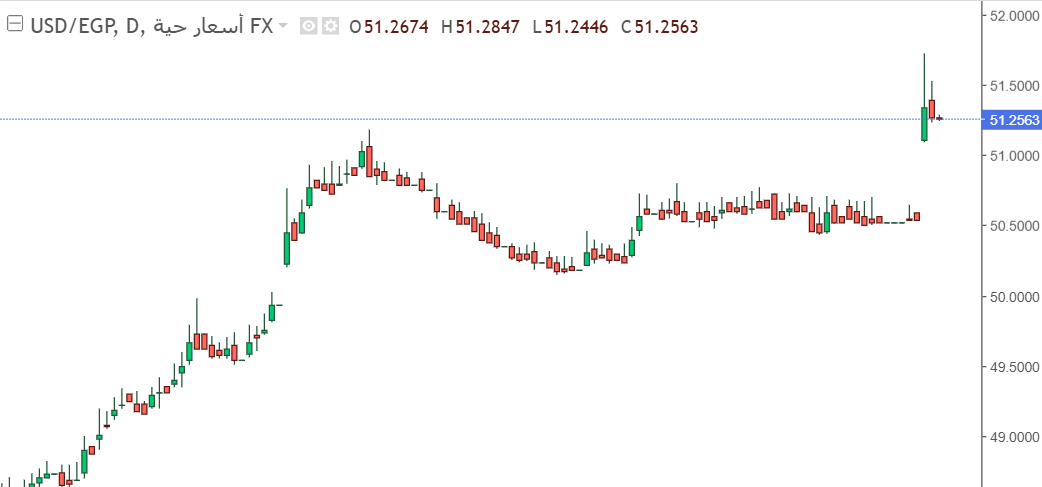شارت الدولار مقابل الجنيه المصرى