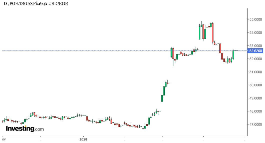 تحليل فني وتوقعات الدولار مقابل الجنيه المصرى: هل يشير ثبات الاسعار إلى هدوء مؤقت أم تمهيد لحركة قوية؟