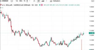 شارت الدولار مقابل الدرهم المغربى