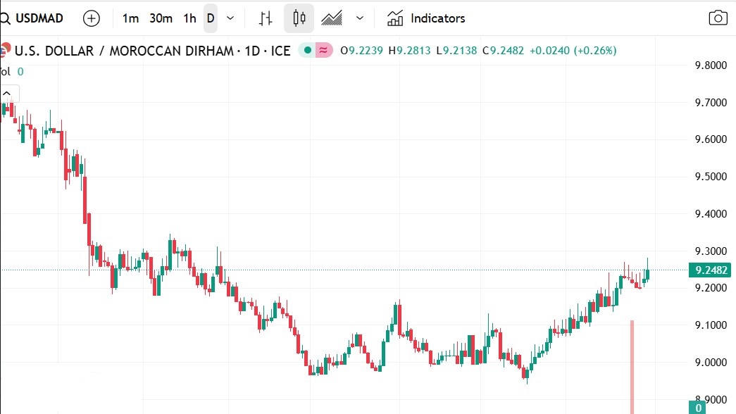 الدولار يعزز مكاسبه أمام الدرهم المغربي وسط تقلبات محدودة في السوق