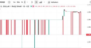 شارت الدولار مقابل الدينار العراقى