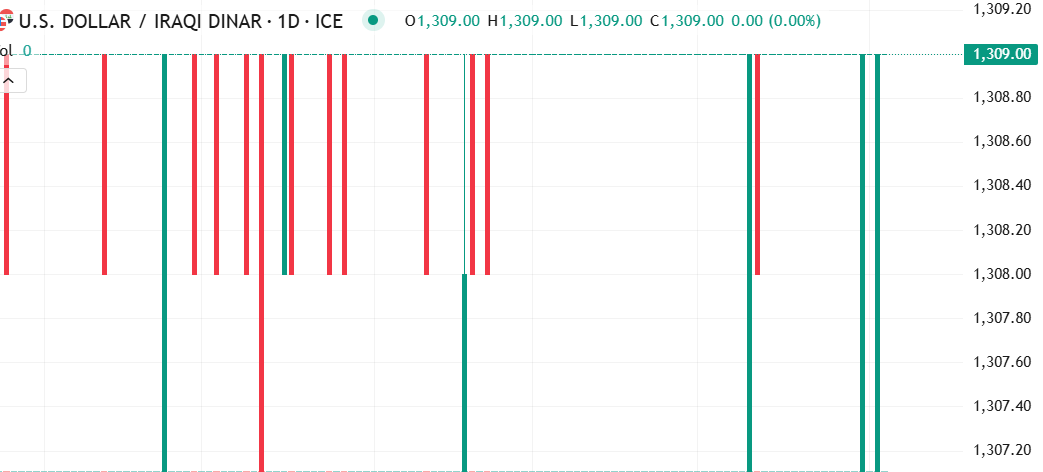 أرتفاع ملحوظ لسعر زوج الدولار مقابل الدينار العراقي (USD/IQD) في السوق اليوم